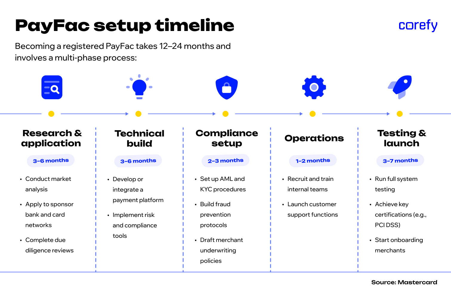PayFac setup timeline
